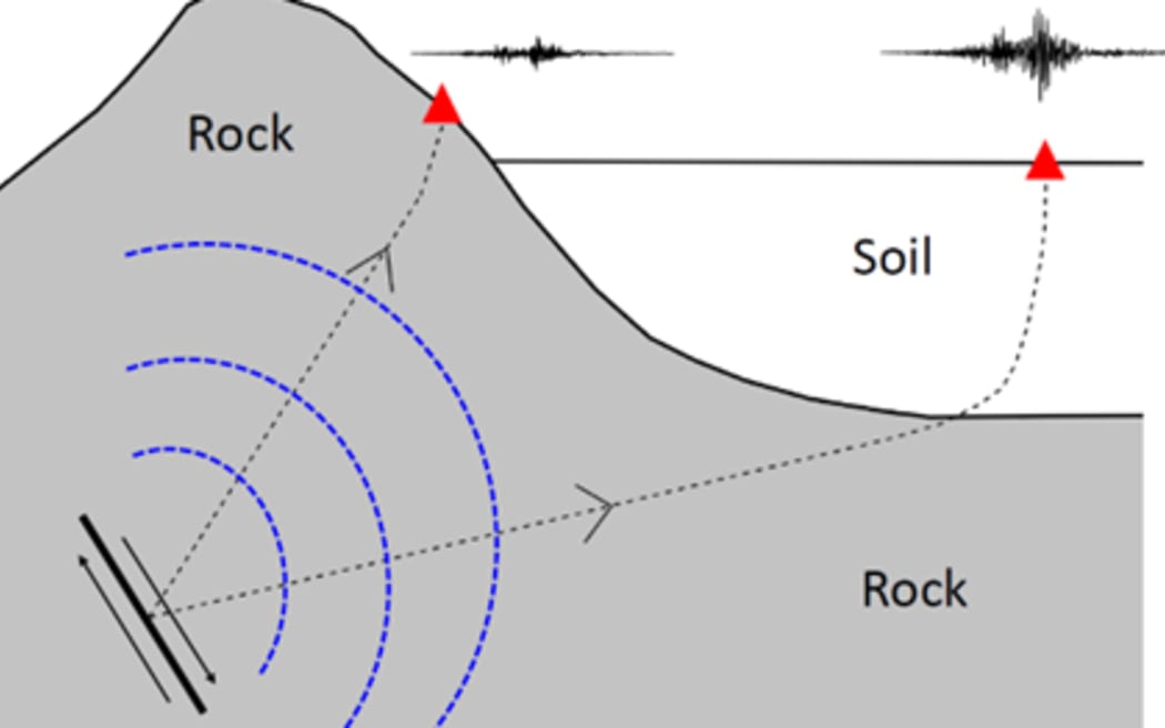 This diagram showing the local site effects of the ground shaking reflects how it can have...