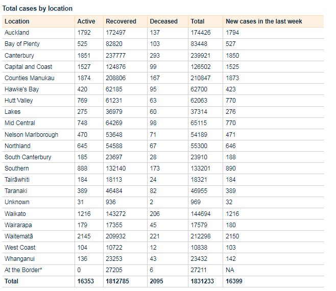 Covid-19: 1850 new cases, five deaths in Canterbury over past week ...