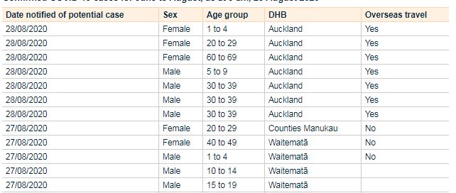 The cases revealed today. Image: Ministry of Health