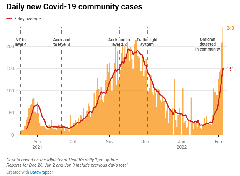 Graph: via NZ Herald 