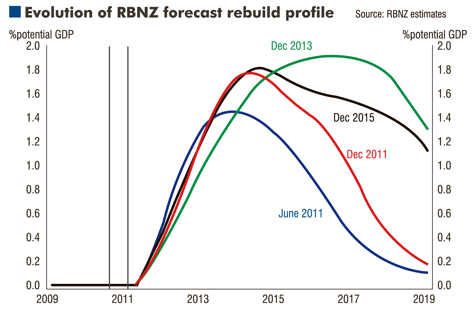 The surging replacement cost resulting from natural disasters, such as the Christchurch...