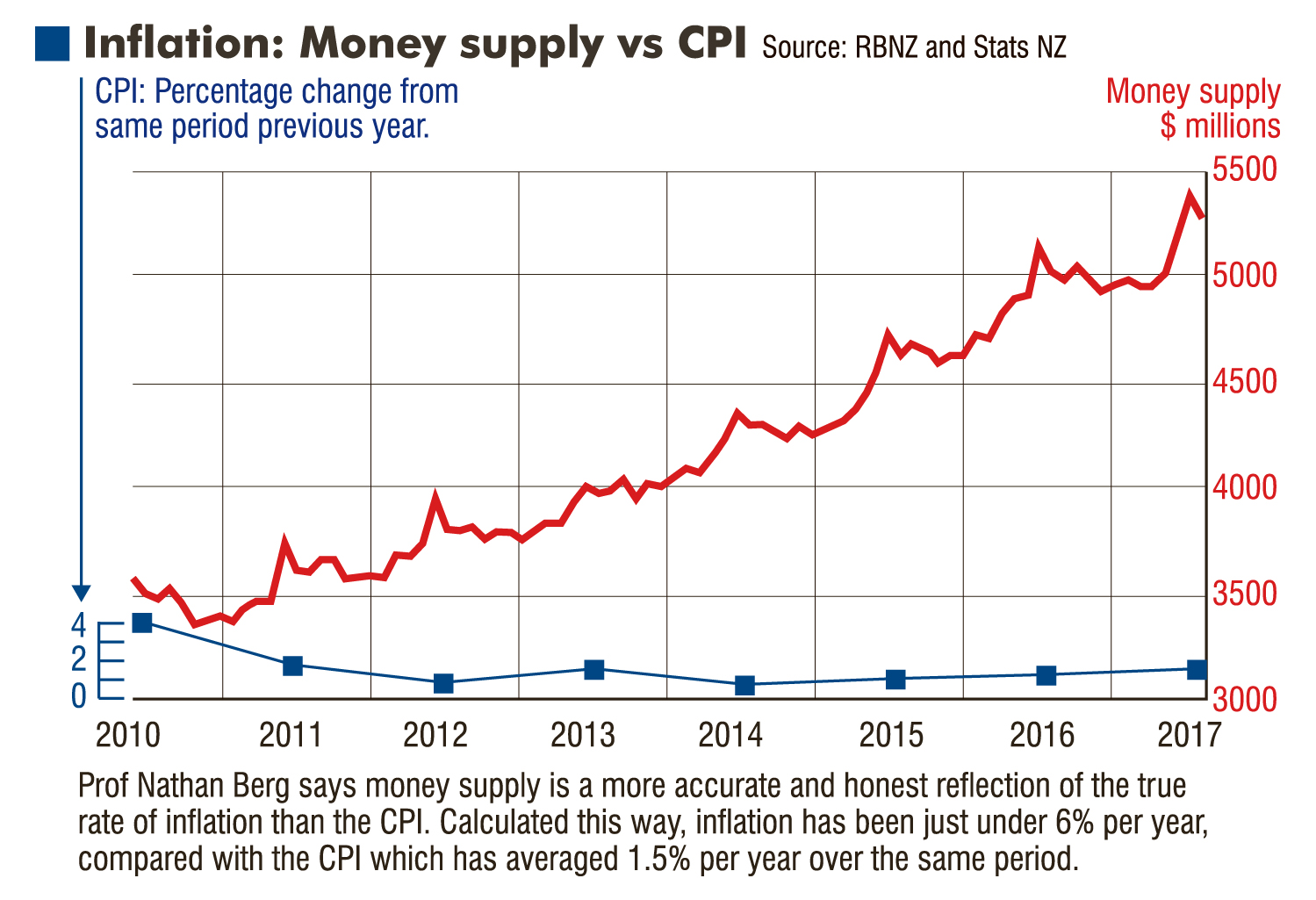 Prof Nathan Berg says money supply is a more accurate and honest reflection of the true rate of...