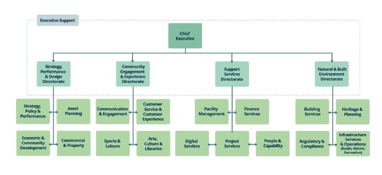 An overview of the planned Waitaki District Council staff reorganisation. PHOTO: SUPPLIED