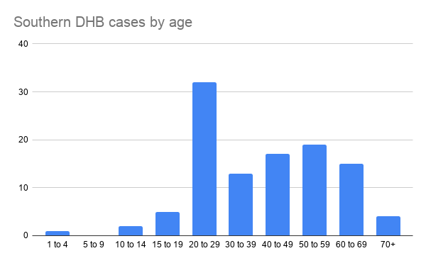 Data from Ministry of Health