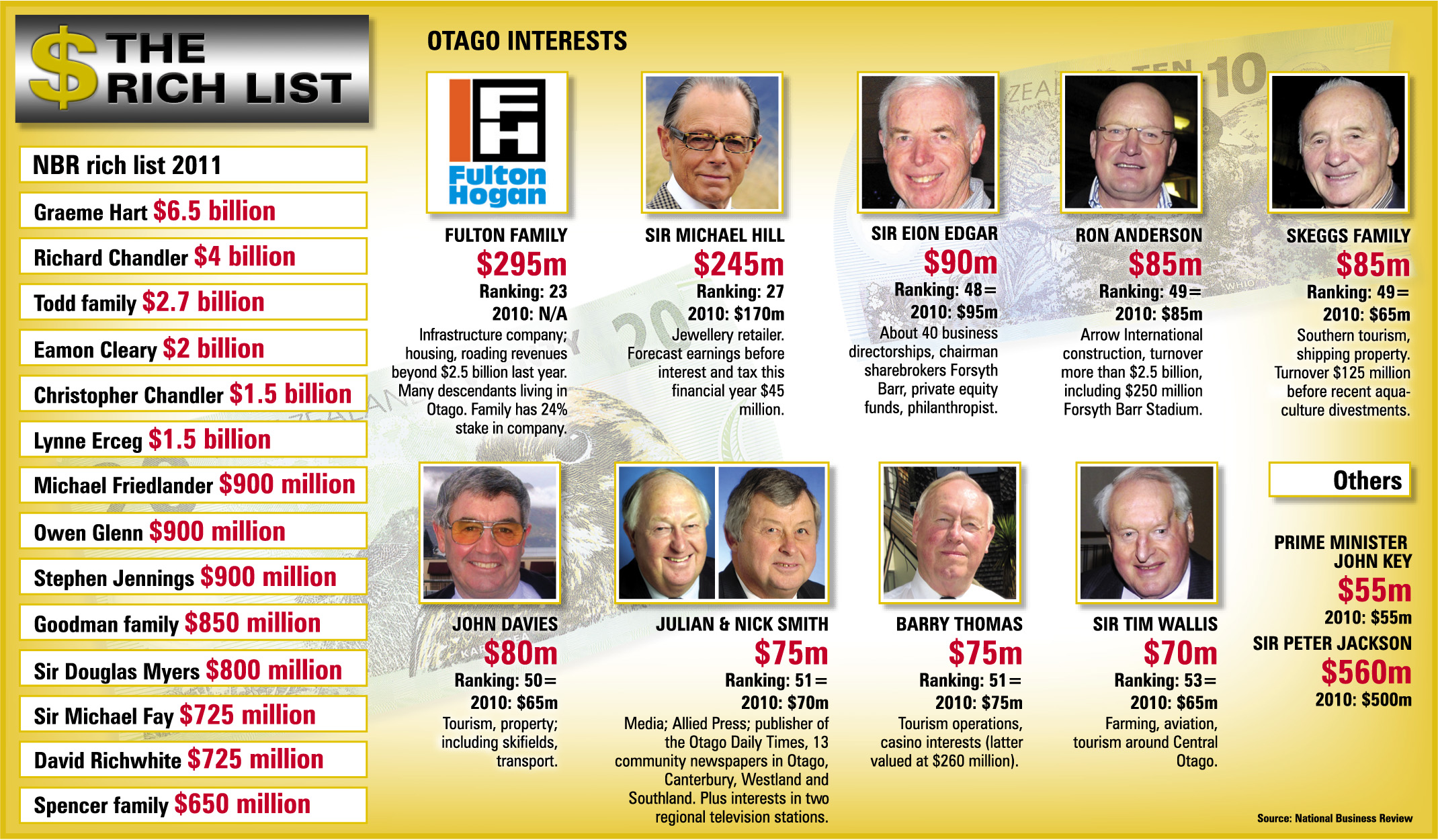 Nine Otago Multimillionaires In Nbr Rich List Otago Daily Times Online News 8725