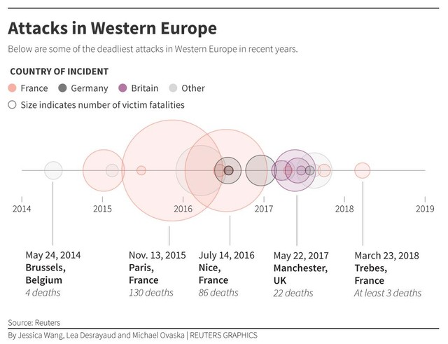 Some of the deadliest attacks in Western Europe in recent years. Graphic: Reuters