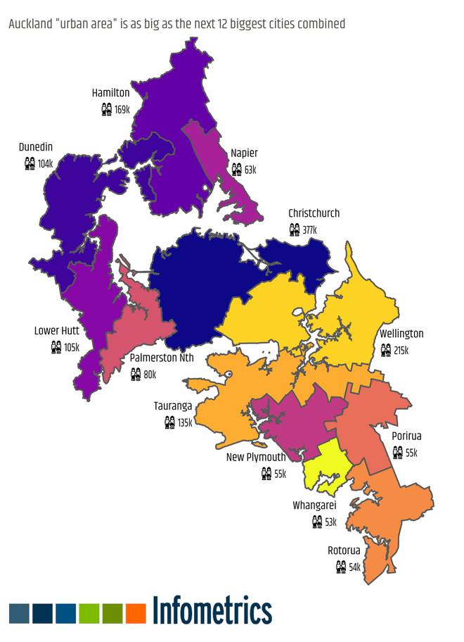 12 other urban areas see their populations fit within Auckland. Photo / Infometrics