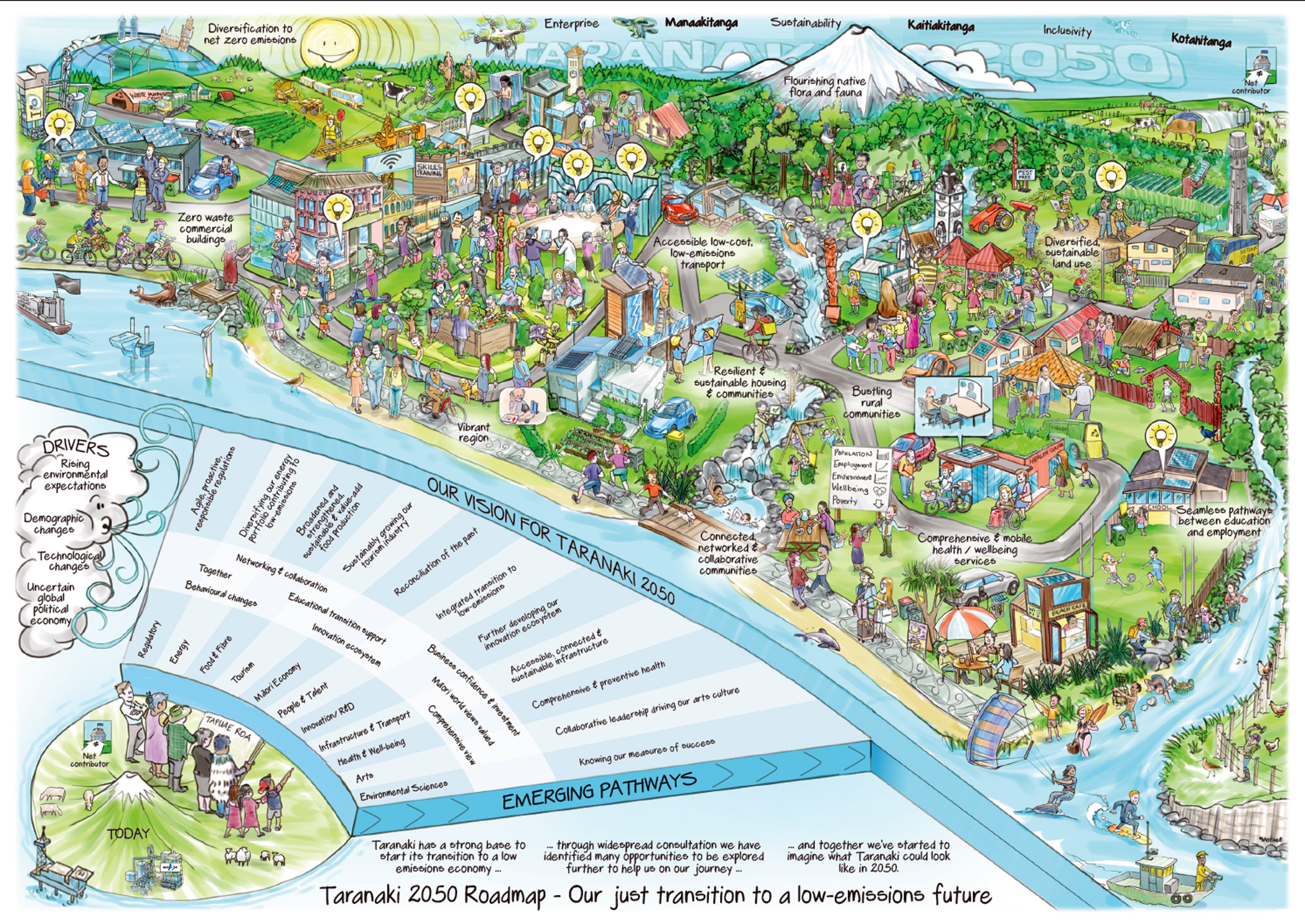 The picture the Taranaki community created for its future. 