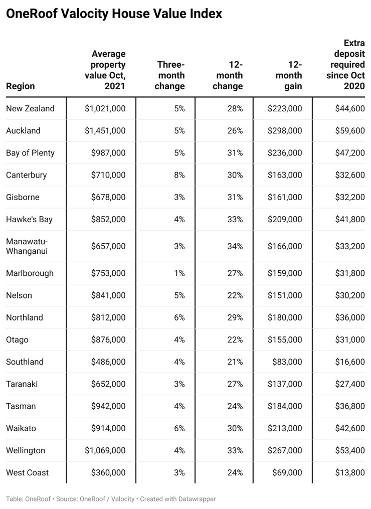 See how has the house price surge has affected your neighbourhood at www.oneroof.co.nz/news/40298...