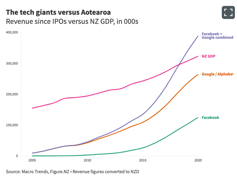 Social media tech giants like Google and Facebook have changed the face of New Zealand media in...