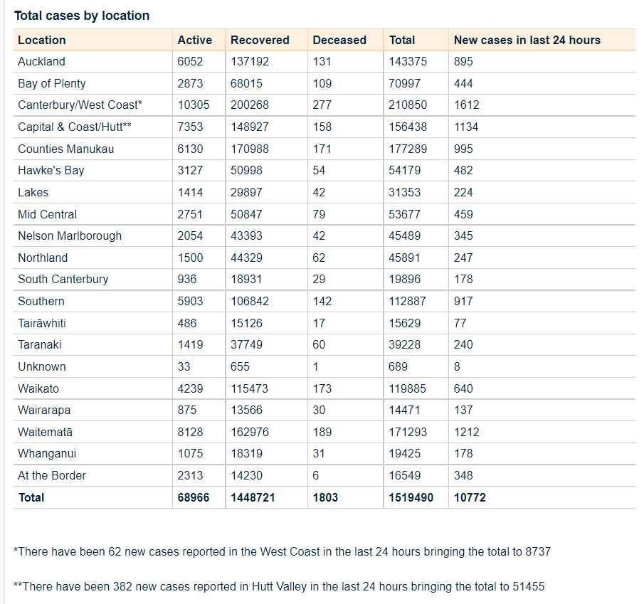 Source: Ministry of Health 