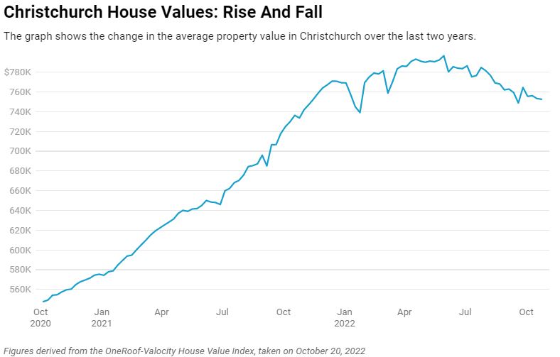 Is Christchurch s crazy Boom Time Over Housing Market Feels The 