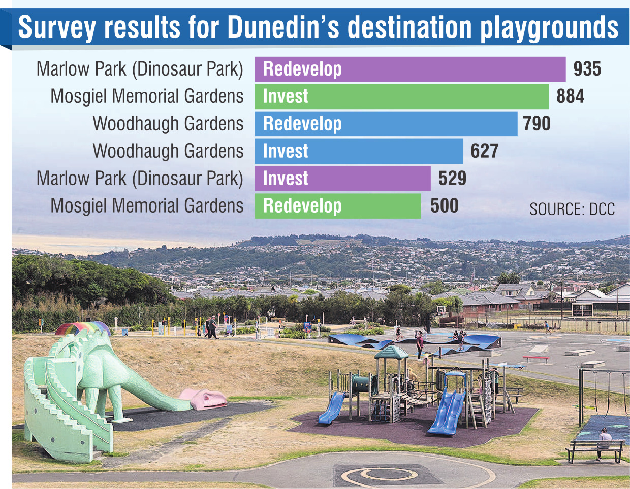 Marlow Park in St Kilda could be in line for an upgrade. The Dunedin City Council said community...