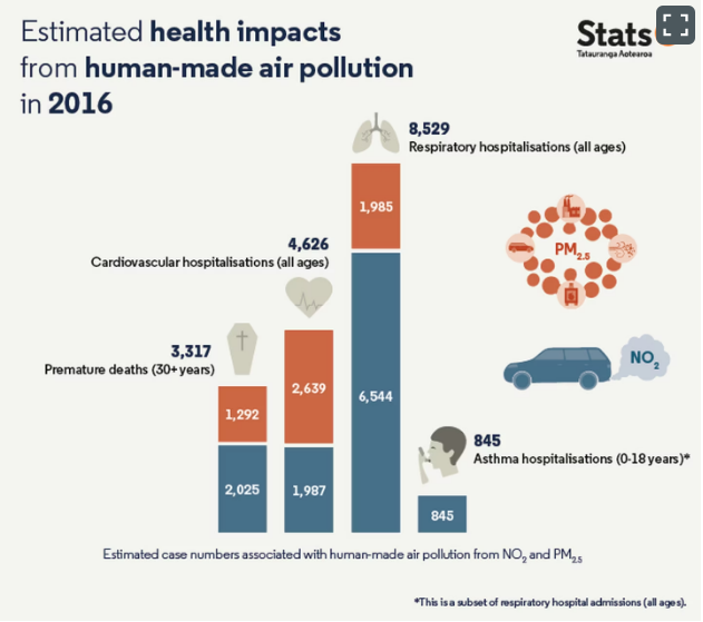 Air pollution linked to thousands of early deaths | Otago Daily Times ...