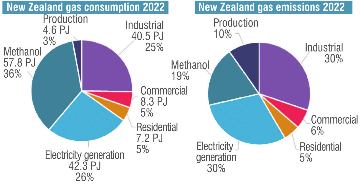 Source: Gas Transition Plan issues paper