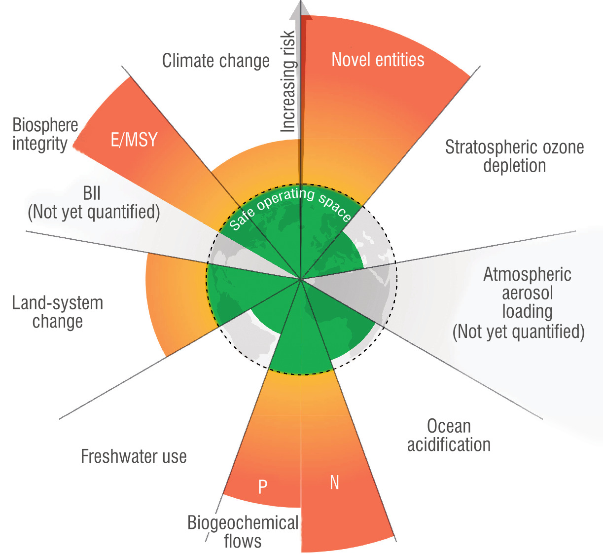 We have now exceeded six planetary boundaries, and for some by at least double the safe operating...