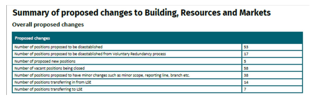 A graph from the internal proposal document at the Ministry of Business, Innovation and...