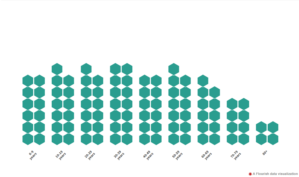 Half of us are 38 or older now. Each hexagon represents 1% of the country's population. 