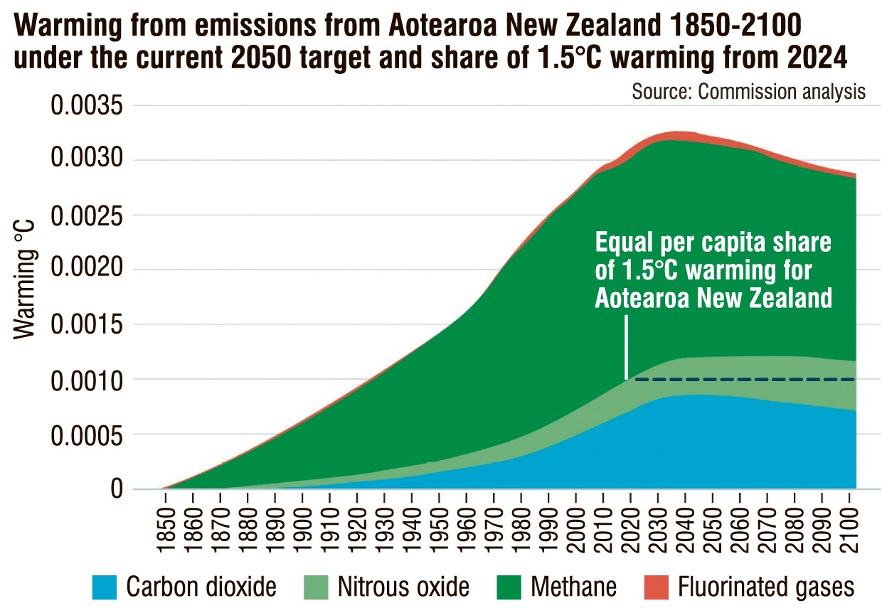 We’re currently tracking to use about three times our fair share of the world’s total carbon...