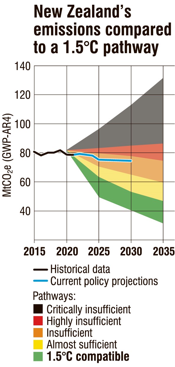 The Carbon Tracker website shows New Zealand is well off track in terms of its 1.5°C pathway, the...