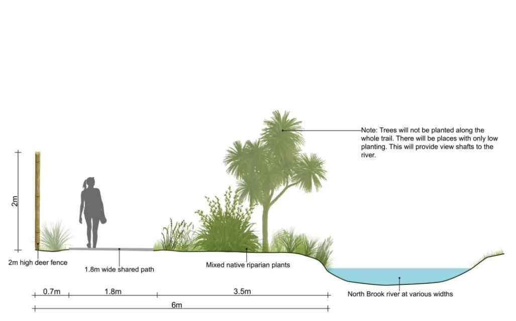 The proposed North Brook Trail design. Photo: Supplied / Waimakariri District Council