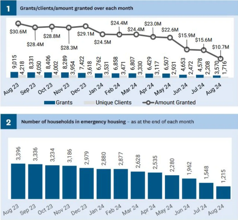 The number of households in emergency housing has continued to decrease, Ministry of Social...