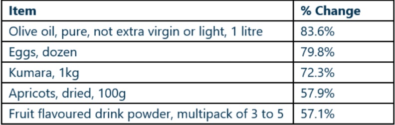 The biggest price increases. Photo: Supplied