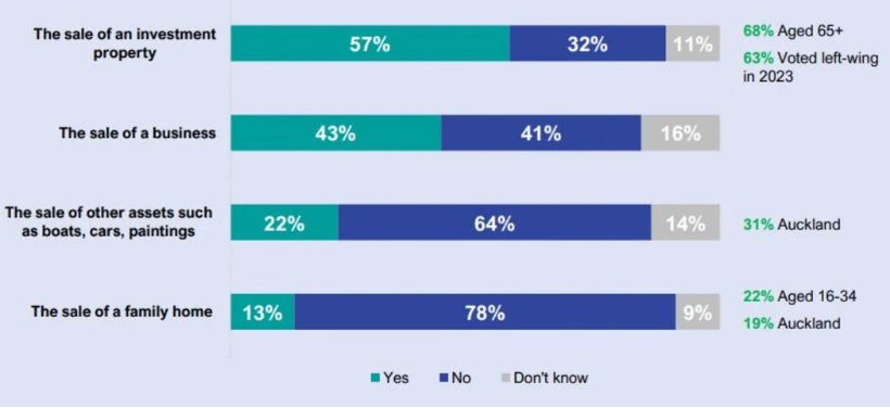 A graph showing support for a Capital Gains Tax, as per the latest IPSOS Issues Monitor survey....