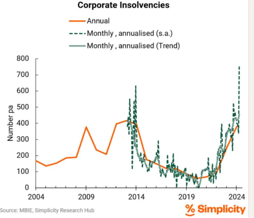 The rate of business insolvencies is double what it was this time in 2023. Photo: Simplicity /...