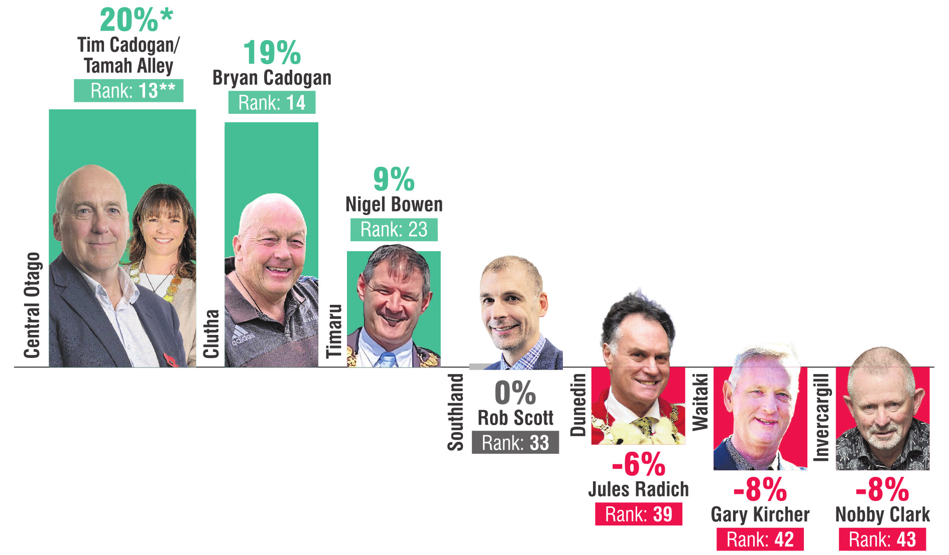 * Approval rating
** Rank out of 51 mayors
SOURCE: CURIA RESEARCH