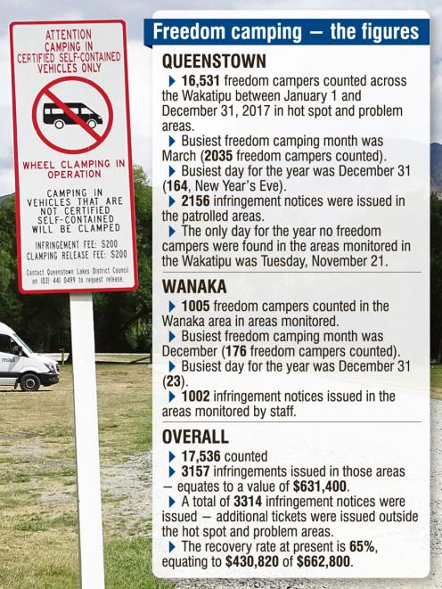 662800 In Fines For Freedom Campers Otago Daily Times Online News