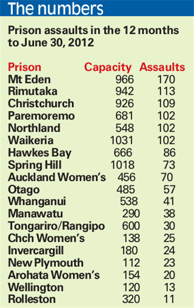 Assaults At Otago Prison Increasing Otago Daily Times Online News 4105