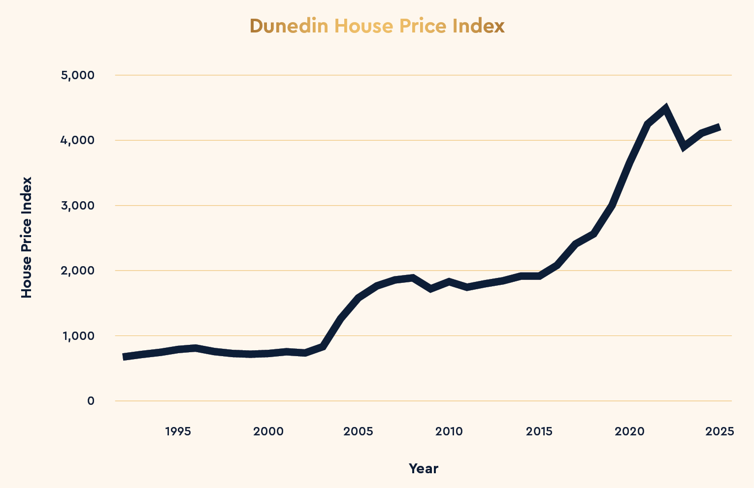 Dunedin property price growth since 1992