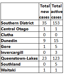 Source: Southern DHB